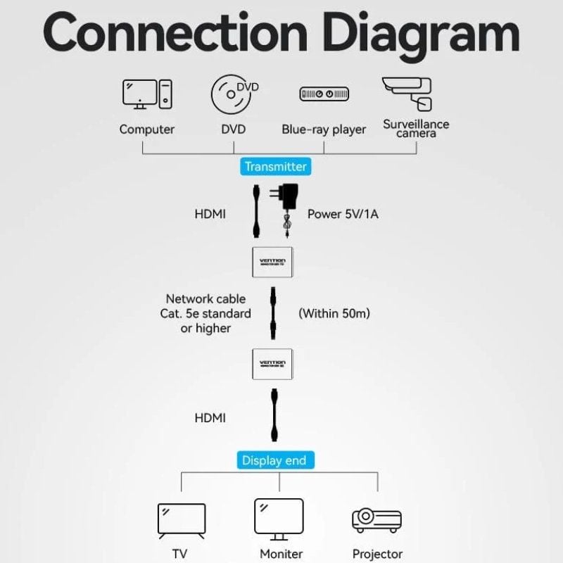 Adaptador / HDMI com Fios / RJ45 para HDMI / Transmissor de Vídeo RJ45 Vention Akgh0-eu