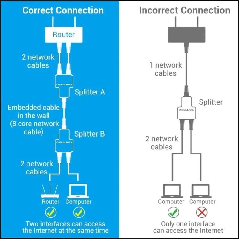Vention RJ45 Splitter IPTB0 / 100mbps / 2 Pcs